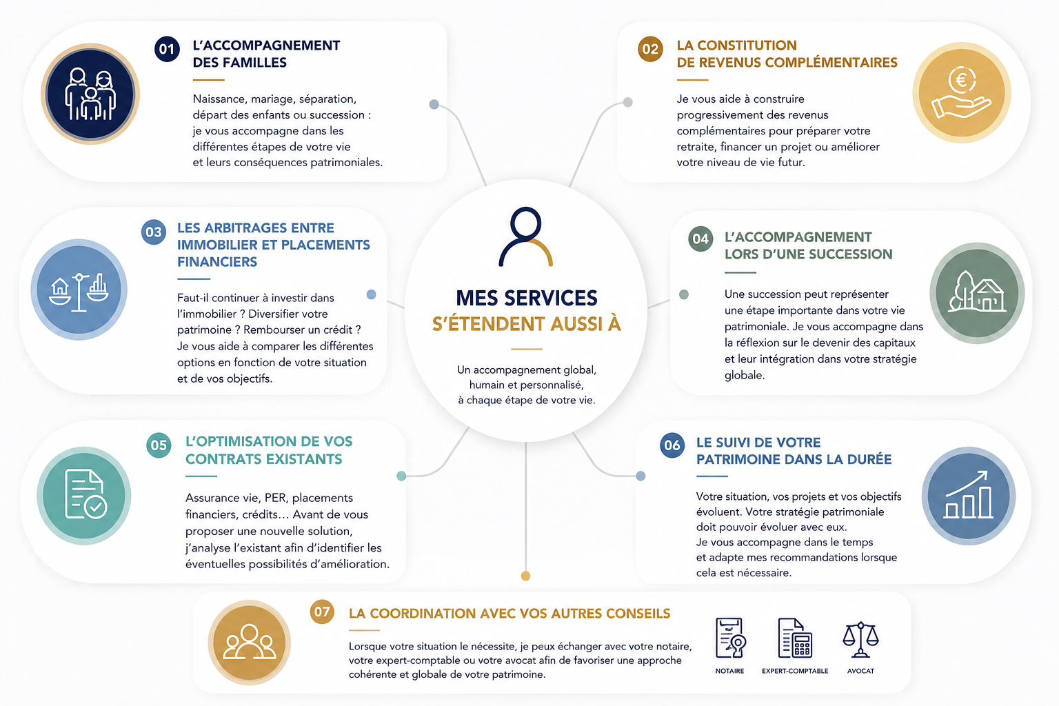 Florian Blanchard accompagnement-patrimonial-particuliers-familles